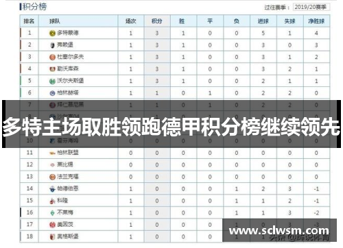 多特主场取胜领跑德甲积分榜继续领先